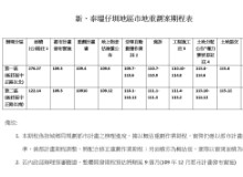 新、泰塭仔圳地區市地重劃案期程表(0928803597)