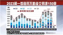 2023年第一季商用不動產交易達150億